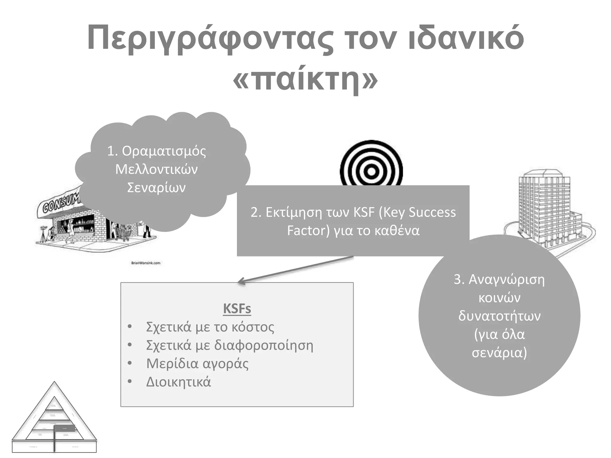 Περιγράφοντας τον ιδανικό
«παίκτη»
1. Η επιχείρησή σας 2. Οι στόχοι σας
3. Ζήτηση
Αγοράς
4. Ανάλυση
Βιομηχανίας
Ανταγωνισμός
5. Τρέχων 6. Στόχος
7. Στρατηγική
Επιχείρησης
8. Εταιρική
Στρατηγική
1. Οραματισμός
Μελλοντικών
Σεναρίων
2. Εκτίμηση των KSF (Key Success
Factor) για το καθένα
3. Αναγνώριση
κοινών
δυνατοτήτων
(για όλα
σενάρια)
KSFs
• Σχετικά με το κόστος
• Σχετικά με διαφοροποίηση
• Μερίδια αγοράς
• Διοικητικά
 