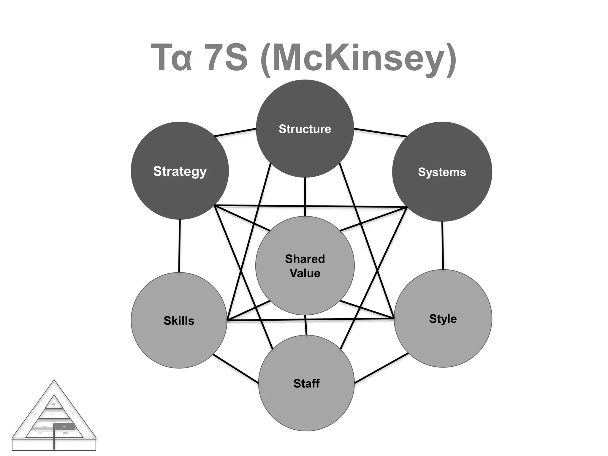 Τα 7S (McKinsey)
1. Η επιχείρησή σας 2. Οι στόχοι σας
3. Ζήτηση
Αγοράς
4. Ανάλυση
Βιομηχανίας
Ανταγωνισμός
5. Τρέχων 6. Στόχος
7. Στρατηγική
Επιχείρησης
8. Εταιρική
Στρατηγική
Shared
Value
Strategy
Skills
Staff
Style
Systems
Structure
 
