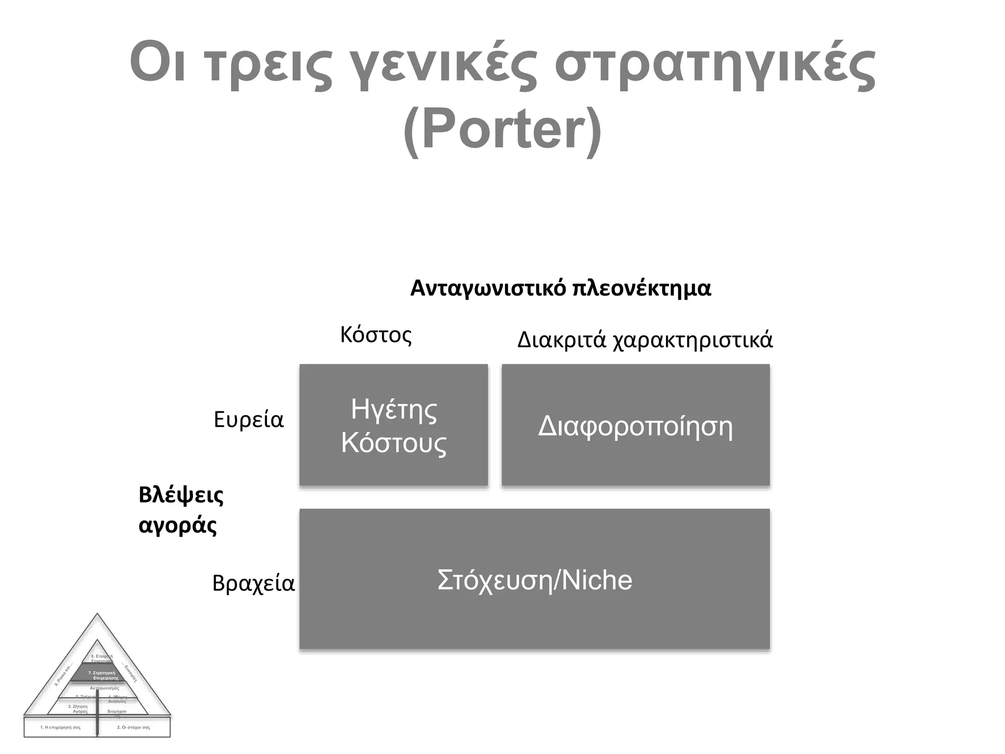 Οι τρεις γενικές στρατηγικές
(Porter)
1. Η επιχείρησή σας 2. Οι στόχοι σας
3. Ζήτηση
Αγοράς
4.
Ανάλυση
Βιομηχαν
ίας
Ανταγωνισμός
5. Τρέχων 6. Στόχος
7. Στρατηγική
Επιχείρησης
8. Εταιρική
Στρατηγική
Ηγέτης
Κόστους
Διαφοροποίηση
Στόχευση/Niche
Ανταγωνιστικό πλεονέκτημα
Κόστος Διακριτά χαρακτηριστικά
Βλέψεις
αγοράς
Ευρεία
Βραχεία
 
