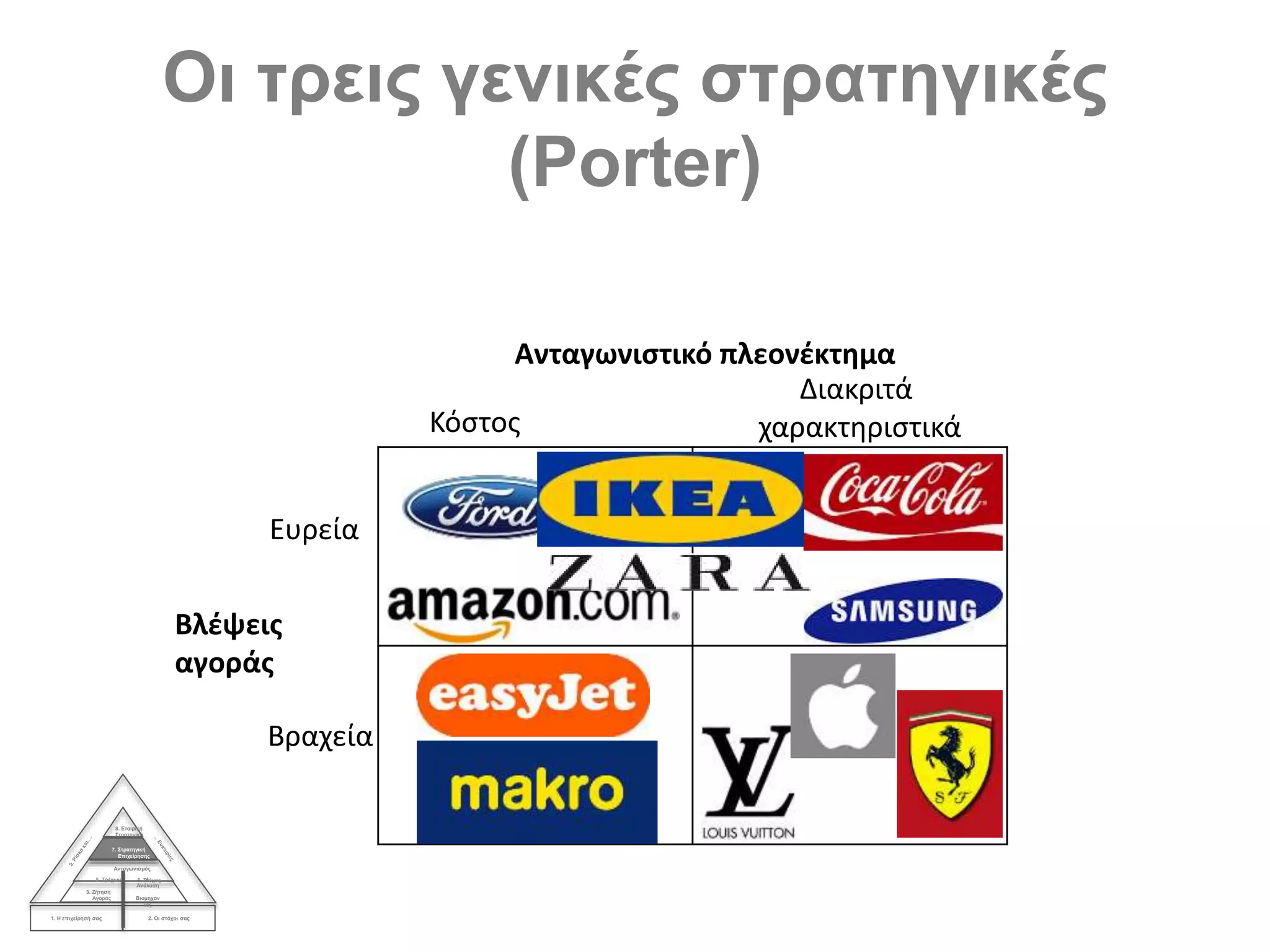 Οι τρεις γενικές στρατηγικές
(Porter)
1. Η επιχείρησή σας 2. Οι στόχοι σας
3. Ζήτηση
Αγοράς
4.
Ανάλυση
Βιομηχαν
ίας
Ανταγωνισμός
5. Τρέχων 6. Στόχος
7. Στρατηγική
Επιχείρησης
8. Εταιρική
Στρατηγική
Ανταγωνιστικό πλεονέκτημα
Κόστος
Διακριτά
χαρακτηριστικά
Βλέψεις
αγοράς
Ευρεία
Βραχεία
 
