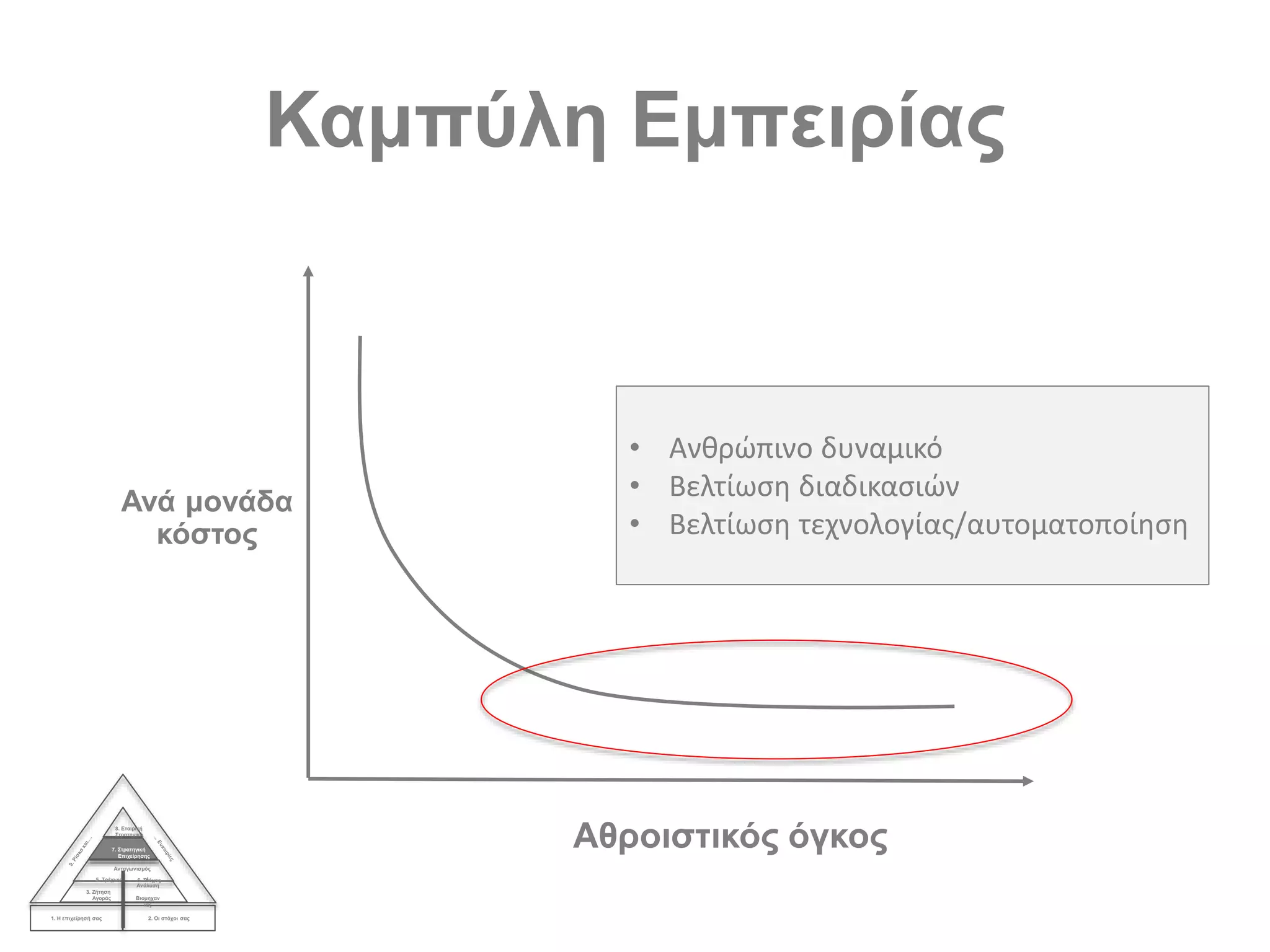 Καμπύλη Εμπειρίας
1. Η επιχείρησή σας 2. Οι στόχοι σας
3. Ζήτηση
Αγοράς
4.
Ανάλυση
Βιομηχαν
ίας
Ανταγωνισμός
5. Τρέχων 6. Στόχος
7. Στρατηγική
Επιχείρησης
8. Εταιρική
Στρατηγική
Ανά μονάδα
κόστος
Αθροιστικός όγκος
• Ανθρώπινο δυναμικό
• Βελτίωση διαδικασιών
• Βελτίωση τεχνολογίας/αυτοματοποίηση
 