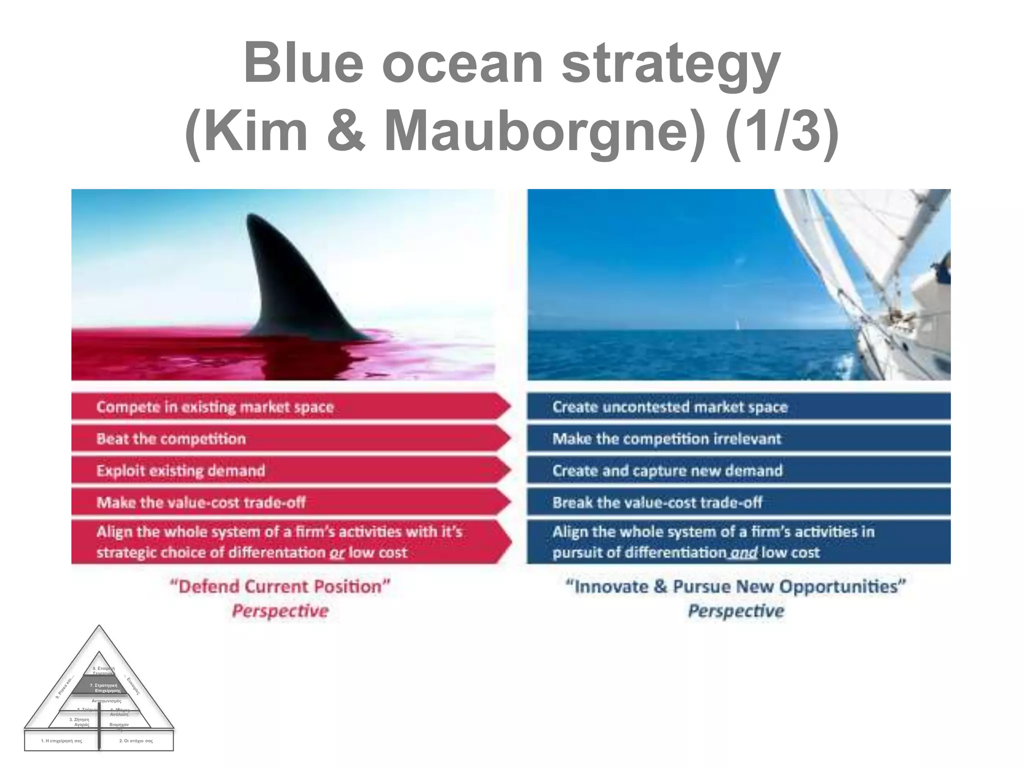 Blue ocean strategy
(Kim & Mauborgne) (1/3)
1. Η επιχείρησή σας 2. Οι στόχοι σας
3. Ζήτηση
Αγοράς
4.
Ανάλυση
Βιομηχαν
ίας
Ανταγωνισμός
5. Τρέχων 6. Στόχος
7. Στρατηγική
Επιχείρησης
8. Εταιρική
Στρατηγική
 