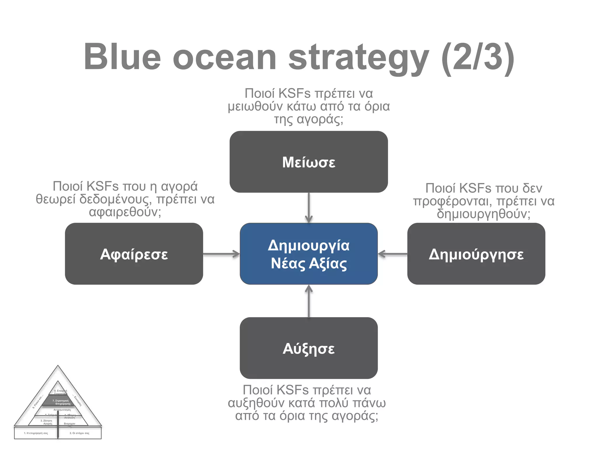 Blue ocean strategy (2/3)
1. Η επιχείρησή σας 2. Οι στόχοι σας
3. Ζήτηση
Αγοράς
4.
Ανάλυση
Βιομηχαν
ίας
Ανταγωνισμός
5. Τρέχων 6. Στόχος
7. Στρατηγική
Επιχείρησης
8. Εταιρική
Στρατηγική
Μείωσε
Αφαίρεσε Δημιούργησε
Δημιουργία
Νέας Αξίας
Αύξησε
Ποιοί KSFs πρέπει να
μειωθούν κάτω από τα όρια
της αγοράς;
Ποιοί KSFs που δεν
προφέρονται, πρέπει να
δημιουργηθούν;
Ποιοί KSFs πρέπει να
αυξηθούν κατά πολύ πάνω
από τα όρια της αγοράς;
Ποιοί KSFs που η αγορά
θεωρεί δεδομένους, πρέπει να
αφαιρεθούν;
 