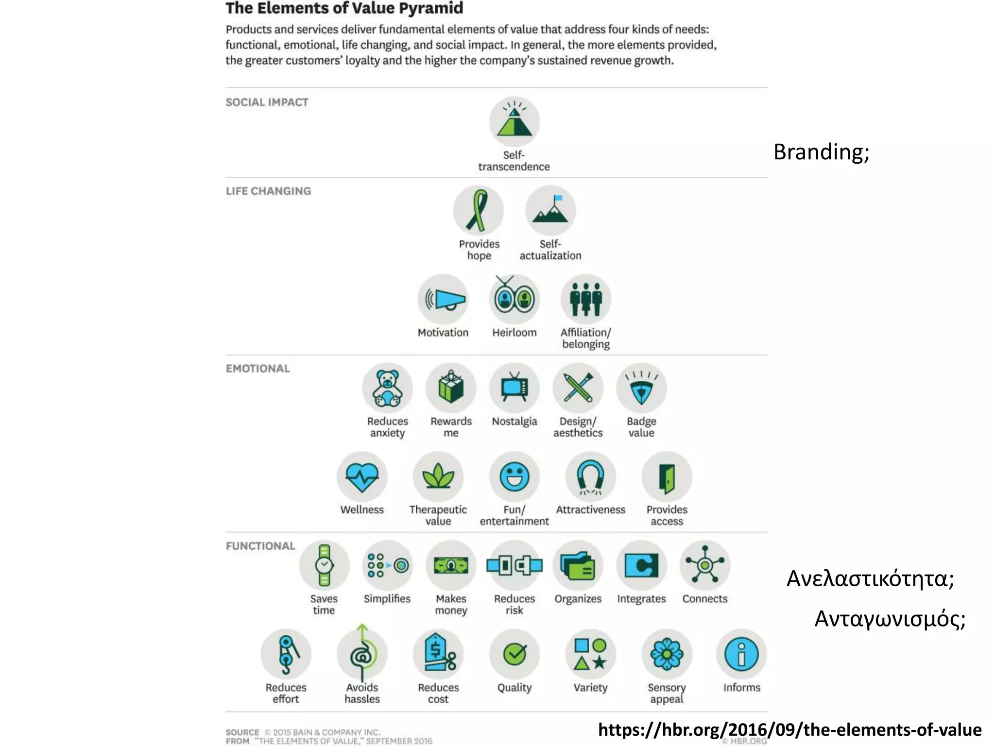 https://hbr.org/2016/09/the-elements-of-value
Ανελαστικότητα;
Ανταγωνισμός;
Branding;
 