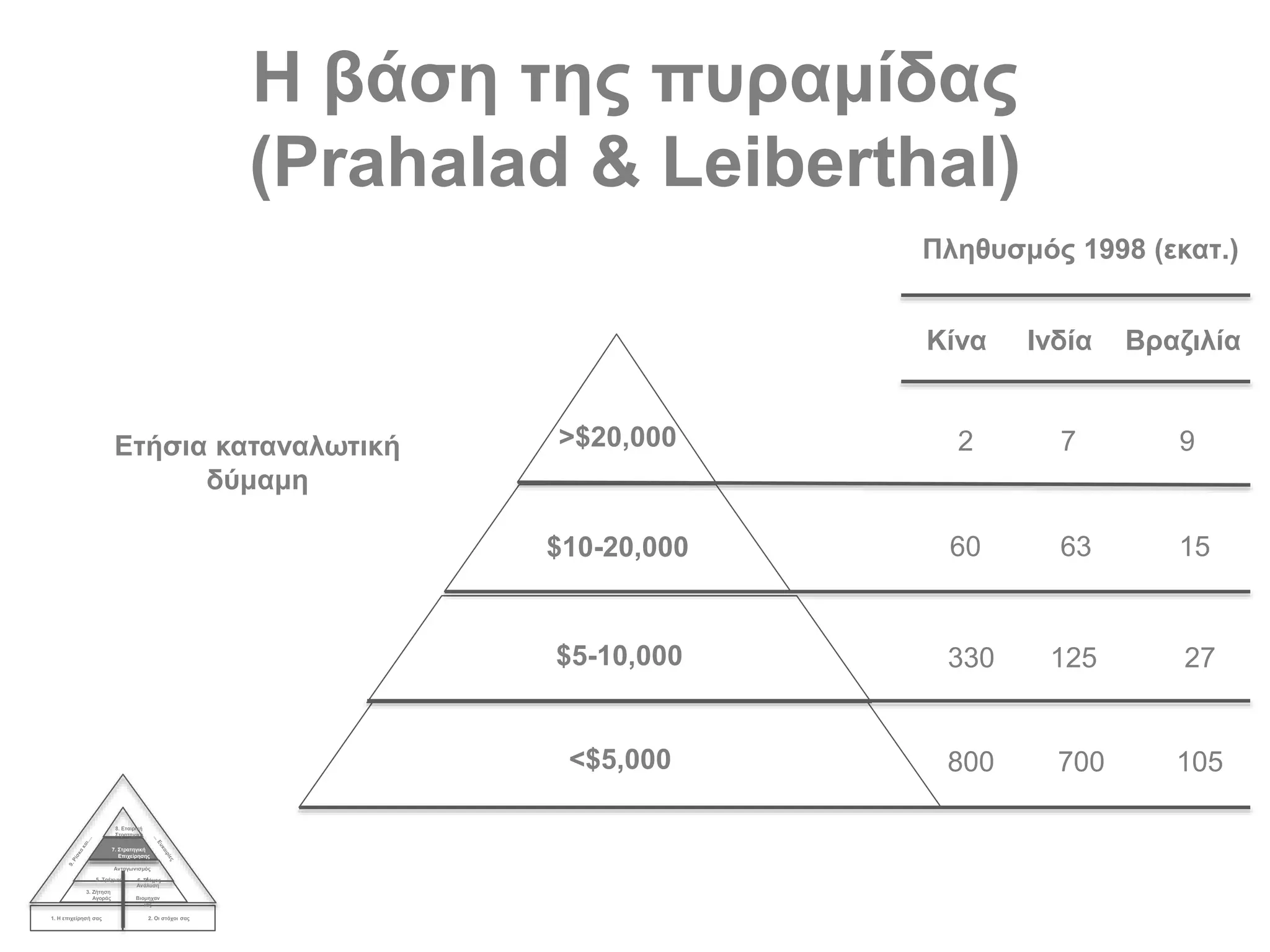 Η βάση της πυραμίδας
(Prahalad & Leiberthal)
1. Η επιχείρησή σας 2. Οι στόχοι σας
3. Ζήτηση
Αγοράς
4.
Ανάλυση
Βιομηχαν
ίας
Ανταγωνισμός
5. Τρέχων 6. Στόχος
7. Στρατηγική
Επιχείρησης
8. Εταιρική
Στρατηγική
$10-20,000
$5-10,000
<$5,000
>$20,000
Πληθυσμός 1998 (εκατ.)
Κίνα Ινδία Βραζιλία
2 7 9
60 63 15
330 125 27
800 700 105
Ετήσια καταναλωτική
δύμαμη
 