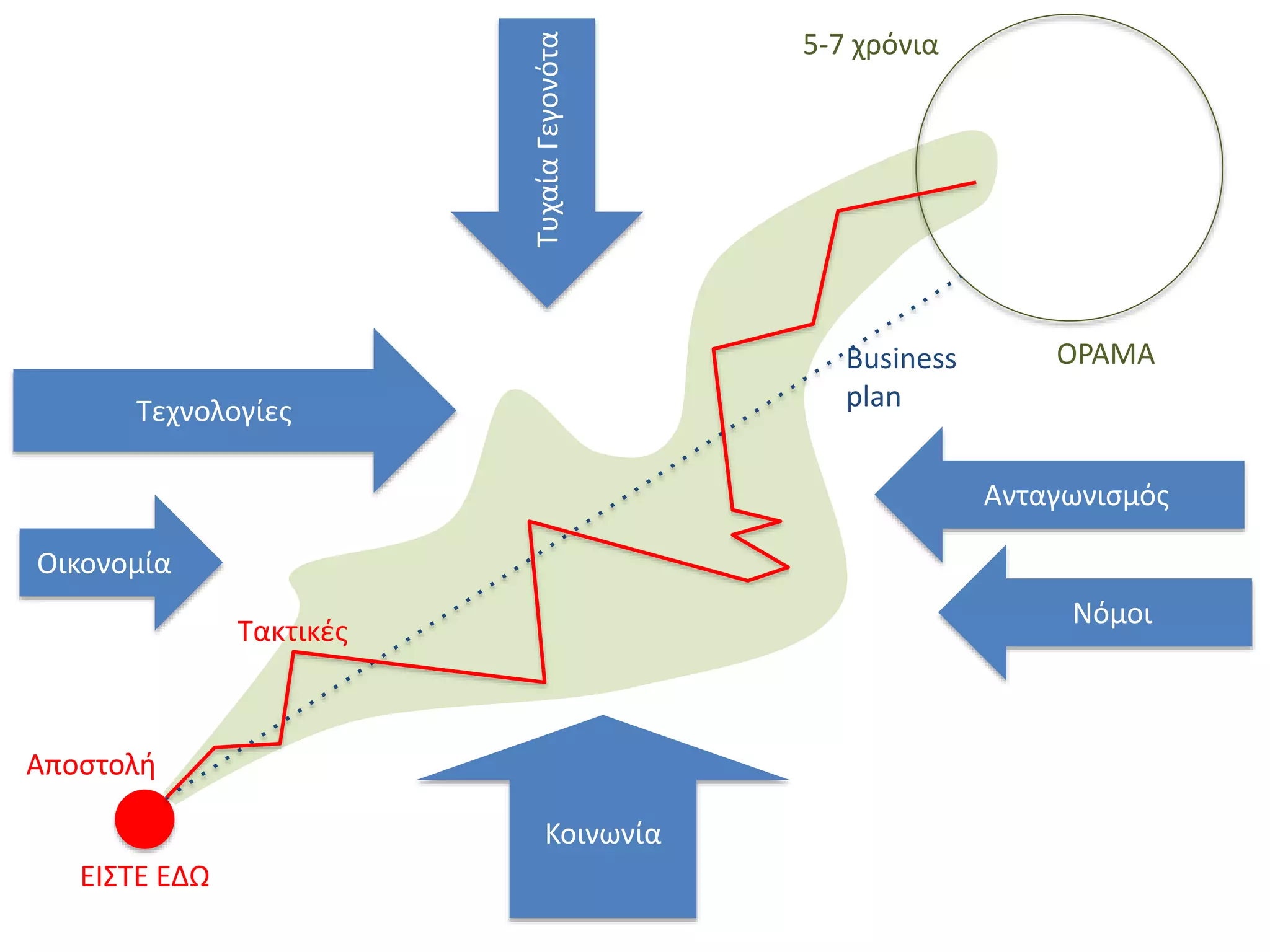 ΕΙΣΤΕ ΕΔΩ
5-7 χρόνια
ΟΡΑΜΑ
Κοινωνία
Ανταγωνισμός
Τεχνολογίες
Οικονομία
Νόμοι
ΤυχαίαΓεγονότα
Business
plan
Τακτικές
Αποστολή
 