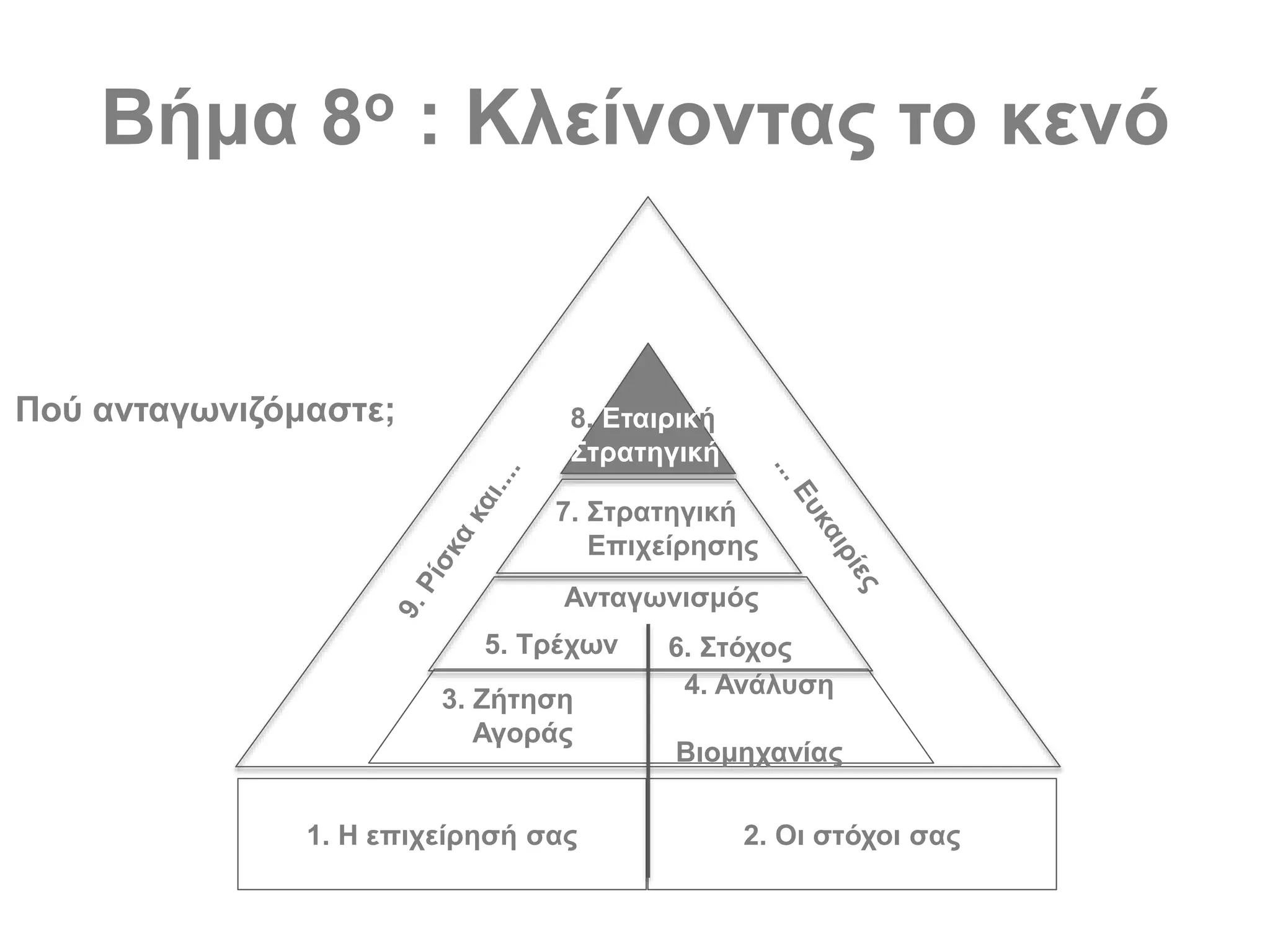 Βήμα 8ο : Κλείνοντας το κενό
1. Η επιχείρησή σας 2. Οι στόχοι σας
3. Ζήτηση
Αγοράς
4. Ανάλυση
Βιομηχανίας
Ανταγωνισμός
5. Τρέχων 6. Στόχος
7. Στρατηγική
Επιχείρησης
8. Εταιρική
Στρατηγική
Πού ανταγωνιζόμαστε;
 