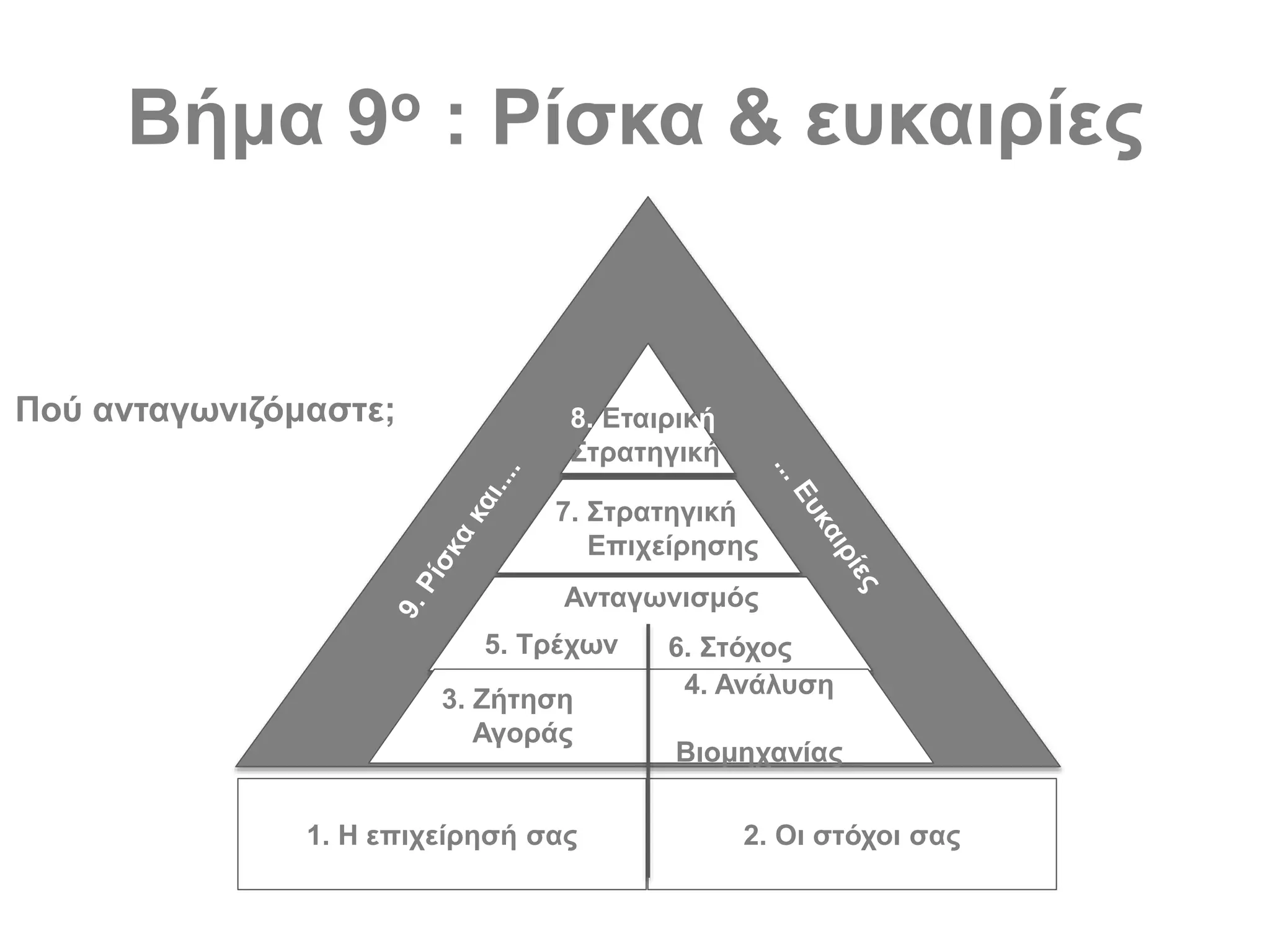 Βήμα 9ο : Ρίσκα & ευκαιρίες
1. Η επιχείρησή σας 2. Οι στόχοι σας
3. Ζήτηση
Αγοράς
4. Ανάλυση
Βιομηχανίας
Ανταγωνισμός
5. Τρέχων 6. Στόχος
7. Στρατηγική
Επιχείρησης
8. Εταιρική
Στρατηγική
Πού ανταγωνιζόμαστε;
 