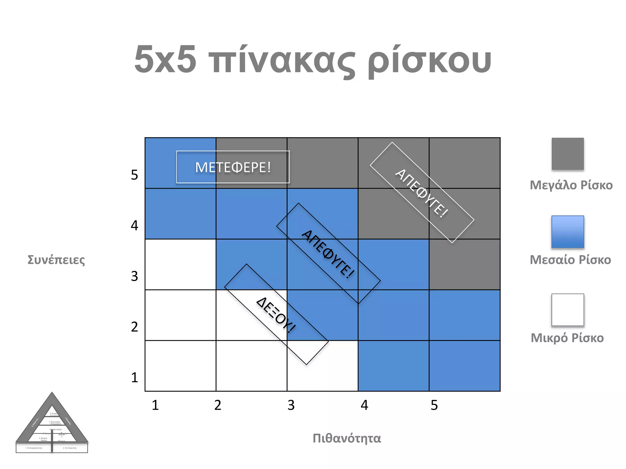 5x5 πίνακας ρίσκου
1. Η επιχείρησή σας 2. Οι στόχοισας
3. Ζήτηση
Αγοράς
4.
Ανάλυσ
η
Βιομηχα
νίας
Ανταγωνισμός
5. Τρέχων 6. Στόχος
7. Στρατηγική
Επιχείρησης
8. Εταιρική
Στρατηγική
Συνέπειες
Πιθανότητα
5
4
3
2
1
1 2 3 4 5
Μεσαίο Ρίσκο
Μεγάλο Ρίσκο
Μικρό Ρίσκο
ΜΕΤΕΦΕΡΕ!
 