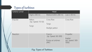 Types of turbines
Principally, turbines are categorized as:
Impulse turbines
Reaction turbines
Impulse turbines: Rotates the runner by the impulse of
water jets by converting the pressure head into the velocity
head through nozzles.
Reaction turbines: Rotates the runner by the pressure head.
Fig: Types of Turbines
Turbine runner Head
High(>200 m) Medium(30m-200 m) Low (<30 m)
Impulse Pelton
(Sp. Speed: 10-50)
Turgo
Cross flow
Turgo
Multijet pelton
Cross flow
Reaction Francis
(sp. Speed: 60-300)
Pump as turbines
(PAT)
Propeller
Kaplan
(sp. Speed: 300-
1000)
 