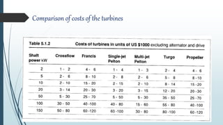 Comparison of costs of the turbines
 