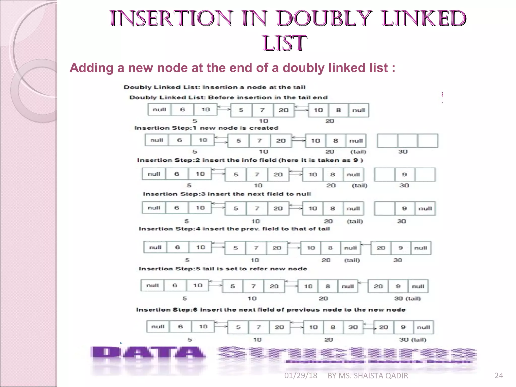 01/29/18 BY MS. SHAISTA QADIR 24
insertion in doubly linkedinsertion in doubly linked
listlist
Adding a new node at the end of a doubly linked list :
 