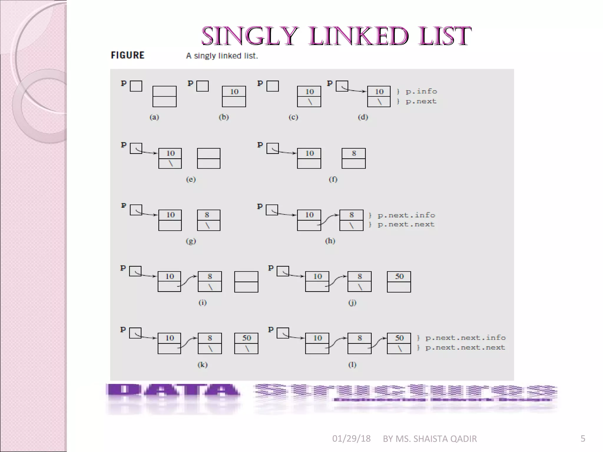 singly linked listsingly linked list
01/29/18 BY MS. SHAISTA QADIR 5
 