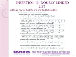 01/29/18 BY MS. SHAISTA QADIR 24
insertion in doubly linkedinsertion in doubly linked
listlist
Adding a new node at the end of a doubly linked list :
 
