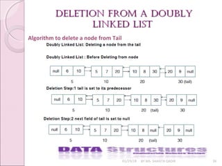 01/29/18 BY MS. SHAISTA QADIR 26
Algorithm to delete a node from Tail
Deletion from a DoublyDeletion from a Doubly
linkeD listlinkeD list
 
