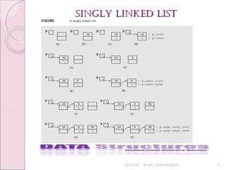 singly linked listsingly linked list
01/29/18 BY MS. SHAISTA QADIR 5
 