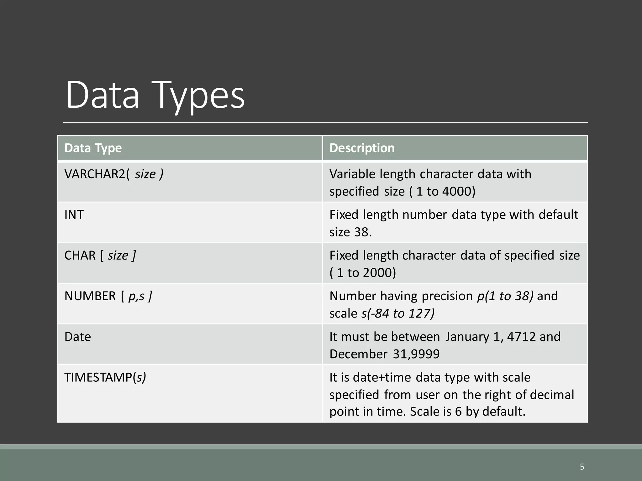 Data Types Data Type Description VARCHAR2( size ) Variable length character data with specified size ( 1 to 4000) INT Fixed length number data type with default size 38. CHAR [ size ] Fixed length character data of specified size ( 1 to 2000) NUMBER [ p,s ] Number having precision p(1 to 38) and scale s(-84 to 127) Date It must be between January 1, 4712 and December 31,9999 TIMESTAMP(s) It is date+time data type with scale specified from user on the right of decimal point in time. Scale is 6 by default. 5 