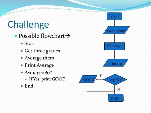 pseudocode and Flowchart