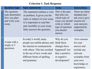 Criterion 1. Task Response
#
Question type Topic statements Tasks Instructions
1.
The question
type determines
how you plan
and write your
essay.
The statement outlines a view
or problem. It gives you the
topic or subject of your essay.
It is important to read this
part carefully so your essay
fully answers the question.
This is the part
that tells you
which type of
essay you should
write or which
type of question
you should
answer.
There are fairly
standard and
ask you to give
reasons for
your answers
supported by
examples.
2.
A task with a
single or 2
questions
In today’s world, many
people use mobile phones and
the internet to communicate
with others. This has resulted
in the use of new words and
different forms of spelling
and grammar.
Why do you
think these
changes have
happened? Are
they a positive
or negative
development?
Give reasons
for your
answer and
include any
relevant
examples from
your own
knowledge or
experience.
 