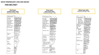 Shelf-type/
shallow-water delta
(Wescott & Ethridge, 1990)
Slope-type/
deep-water delta
(Wescott & Ethridge, 1990)
Gilbert-type delta
(Wescott & Ethridge, 1990)
DELTA TERMINOLOGY: USES AND ABUSES
FAN DELTAS?
 