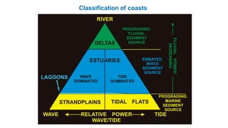 Classification of coasts
 