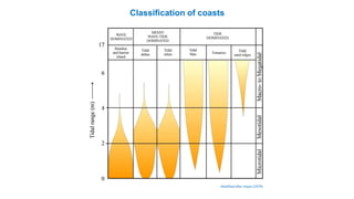 Classification of coasts
Modified after Hayes (1979)
 