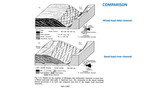 Mixed-load tidal channel
Sand-load river channel
Allen (1982)
COMPARISON
 