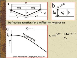 Reflection equation for a reflection hyperbolae: 
