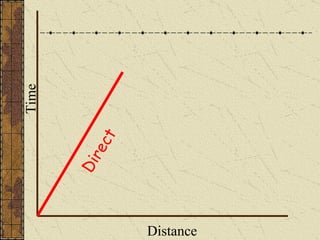 Time Distance Direct 