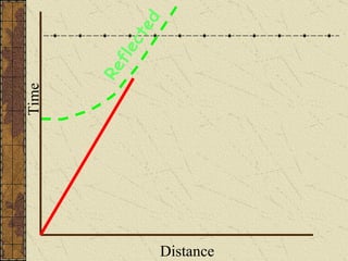 Time Distance Reflected 