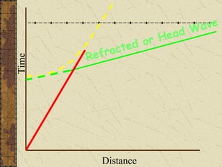 Time Distance Refracted or Head Wave 