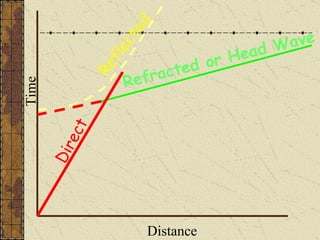 Time Distance Direct Reflected Refracted or Head Wave 