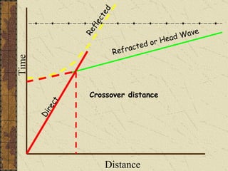 Crossover distance Time Distance Direct Reflected Refracted or Head Wave 