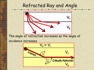Refracted Ray and Angle The angle of refraction increases as the angle of incidence increases. 