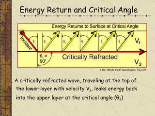 Energy Return and Critical Angle A critically refracted wave, traveling at the top of the lower layer with velocity V 2 , leaks energy back into the upper layer at the critical angle ( θ 2 )  Lillie, Whole Earth Geophysics, Fig 3.25 