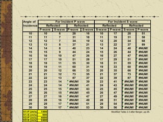 Modified Table 2.3 after Berger, pp.29. 