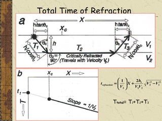 Total Time of Refraction T total = T 1 +T 2 +T 3 