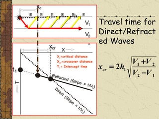 Travel time for Direct/Refracted Waves 