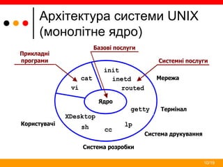 10/19
Архітектура системи UNIX
(монолітне ядро)
Прикладні
програми Системні послуги
Базові послуги
init
inetd
routed
getty
XDesktop
sh cc
lp
vi
cat
Ядро
Користувачі
Система друкування
Термінал
Мережа
Система розробки
 