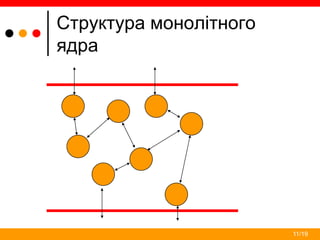 11/19
Структура монолітного
ядра
 