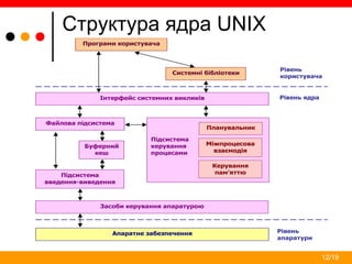 12/19
Структура ядра UNIX
Програми користувача
Системні бібліотеки
Інтерфейс системних викликів
Файлова підсистема
Підсистема
керування
процесами
Планувальник
Міжпроцесова
взаємодія
Керування
пам’яттю
Буферний
кеш
Підсистема
введення-виведення
Засоби керування апаратурою
Апаратне забезпечення
Рівень
користувача
Рівень ядра
Рівень
апаратури
 