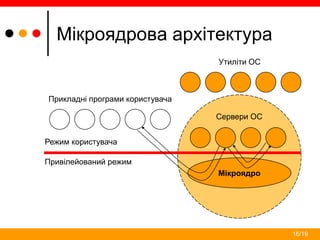 16/19
Мікроядрова архітектура
Мікроядро
Утиліти ОС
Прикладні програми користувача
Режим користувача
Привілейований режим
Сервери ОС
 