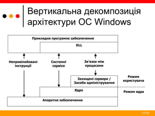 17/19
Вертикальна декомпозиція
архітектури ОС Windows
Прикладне програмне забезпечення
DLL
Захищені сервери /
Засоби адміністрування
Ядро
Апаратне забезпечення
Непривілейовані
інструкції
Системні
сервіси
Зв’язок між
процесами
Режим
користувача
Режим ядра
 