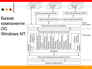 18/19
Базові
компоненти
ОС
Windows NT
Менеджероб’єктів
Засіблокального
викликупроцедур
Менеджер
віртуальноїпам’яті
Менеджерпроцесів
іпотоків
Менеджер
plug-and-play
Менеджеркеша
Менеджер
енергоспоживання
Менеджер
конфігурації
Довідковиймонітор
безпеки
Менеджер
введення-
виведення
Віконнаі
графічна
підсистеми
Драйвери
пристроїві
ФС
Графічні
драйвери
Мікроядро
Програмний інтерфейс виконавчої системи
Бібліотека системного інтерфейсу
Апаратне забезпечення
Рівень абстрагування від устаткування (HAL)
Режим ядра
Режим
користувача
Бібліотека підсистеми Win32 Бібліотека підсистеми POSIX
Процес підсистеми Win32 Процес підсистеми POSIX
Програми
POSIX
Програми
Win32
Службові
процеси
 