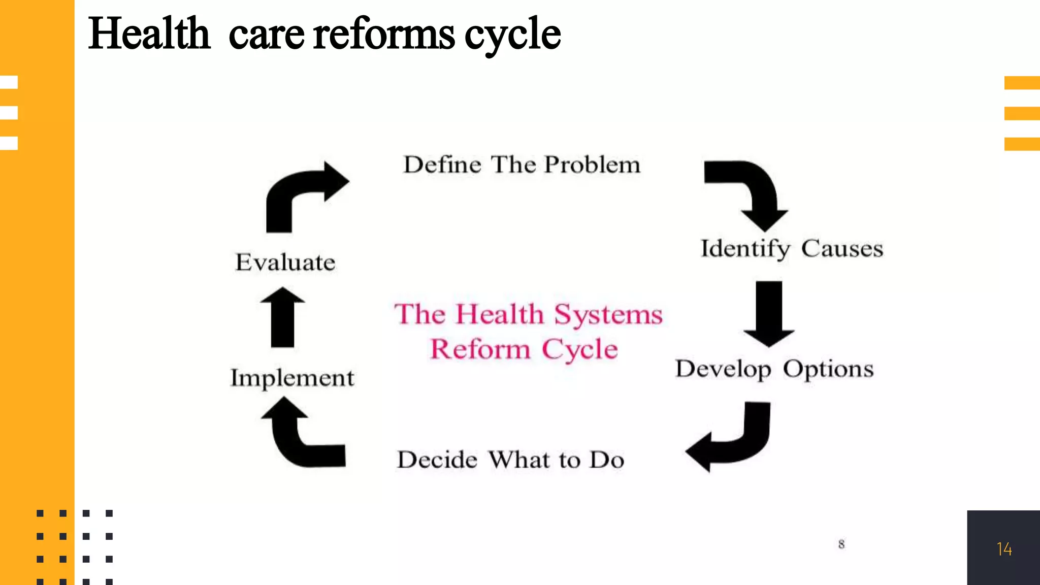 14
Health care reforms cycle
 