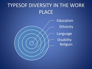TYPESOF DIVERSITY IN THE WORK
PLACE
Education
Ethnicity
Language
Religion
Disability
 
