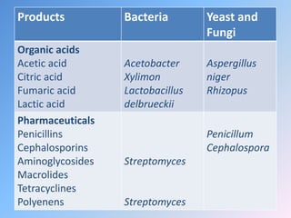 Products Bacteria Yeast and
Fungi
Organic acids
Acetic acid
Citric acid
Fumaric acid
Lactic acid
Acetobacter
Xylimon
Lactobacillus
delbrueckii
Aspergillus
niger
Rhizopus
Pharmaceuticals
Penicillins
Cephalosporins
Aminoglycosides
Macrolides
Tetracyclines
Polyenens
Streptomyces
Streptomyces
Penicillum
Cephalospora
 