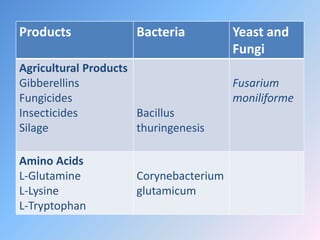 Products Bacteria Yeast and
Fungi
Agricultural Products
Gibberellins
Fungicides
Insecticides
Silage
Bacillus
thuringenesis
Fusarium
moniliforme
Amino Acids
L-Glutamine
L-Lysine
L-Tryptophan
Corynebacterium
glutamicum
 