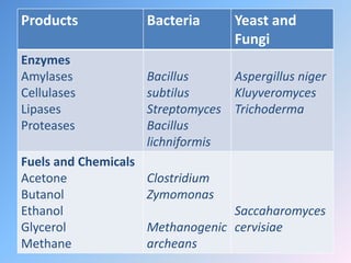 Products Bacteria Yeast and
Fungi
Enzymes
Amylases
Cellulases
Lipases
Proteases
Bacillus
subtilus
Streptomyces
Bacillus
lichniformis
Aspergillus niger
Kluyveromyces
Trichoderma
Fuels and Chemicals
Acetone
Butanol
Ethanol
Glycerol
Methane
Clostridium
Zymomonas
Methanogenic
archeans
Saccaharomyces
cervisiae
 