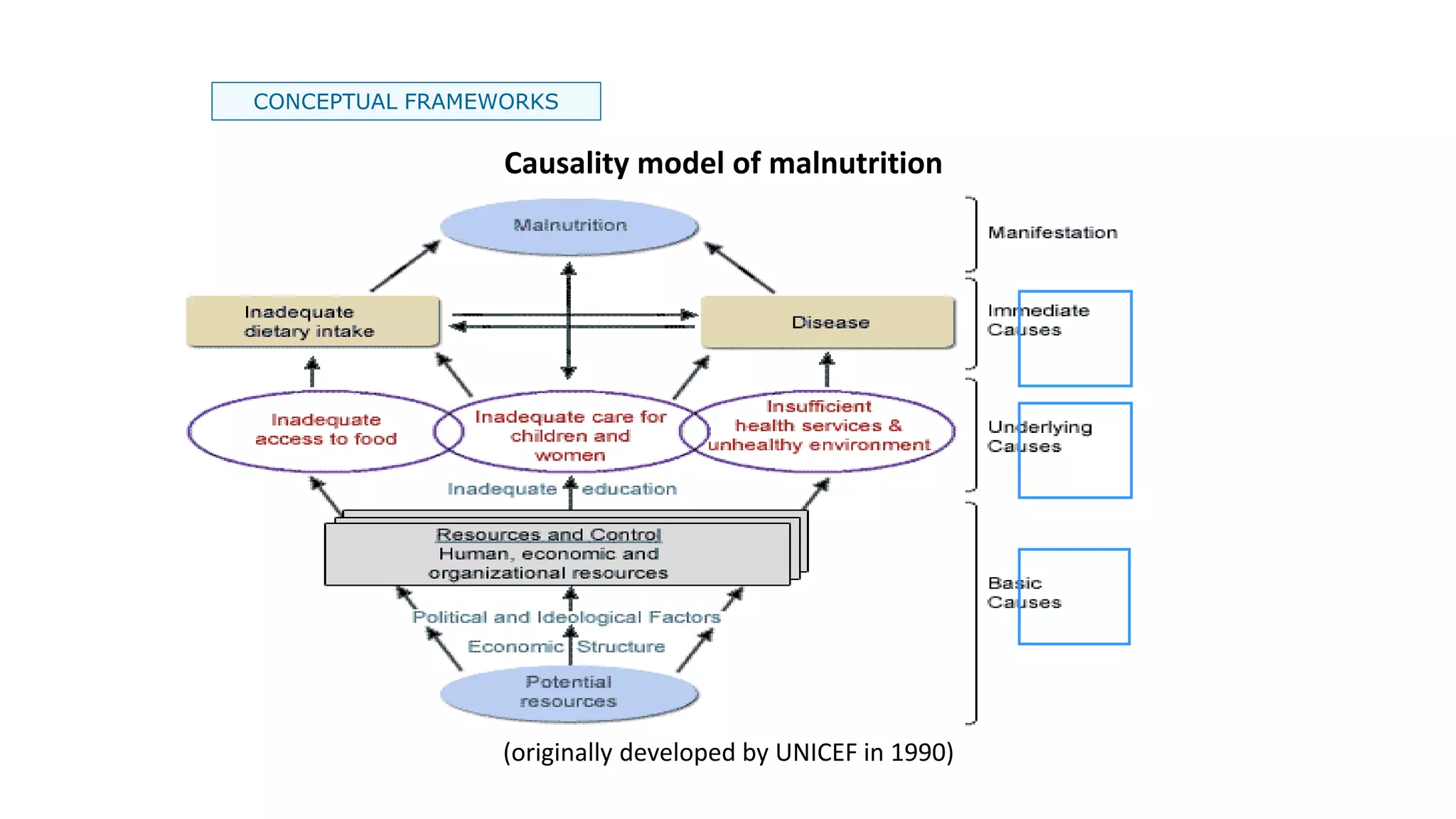 CONCEPTUAL FRAMEWORKS
Causality model of malnutrition
(originally developed by UNICEF in 1990)
 